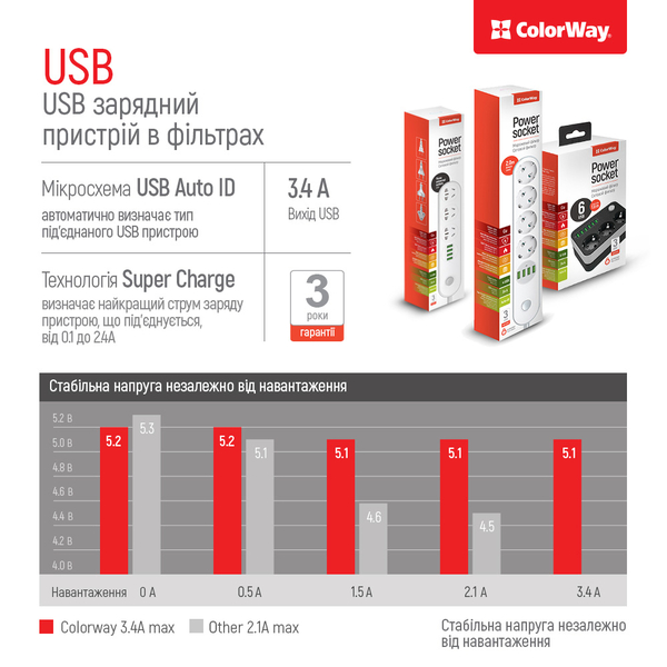 Мережевий фільтр-подовжувач СolorWay 4 розетки/4USB (1QC3.0 + 3 AUTO ID) (CW-CHU44QW), зображення 18
